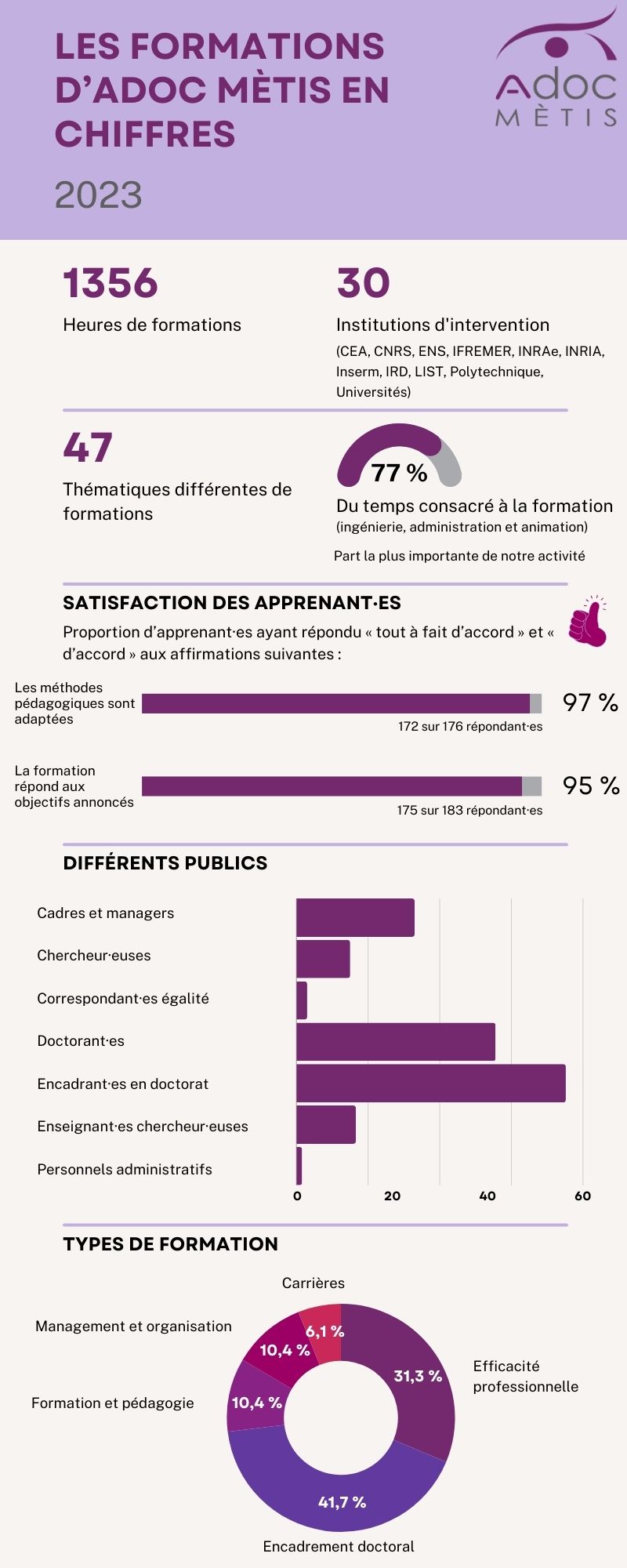 1356h de formation animées ; - 30 instituts ont fait appel à nous (CNRS, Inria, Inserm, Institut Polytechnique de Paris, et plusieurs université...) - 47 thématiques de formation au service des personnels de l'enseignement supérieur et de la recherche : encadrement doctoral, pédagogie, gestion de carrière, efficacité professionnelle, management d'équipes de recherche, égalité professionnelle... - 77% de notre temps consacré à la formation (un chiffre fortement en hausse depuis l'embauche d'une personne dédiée à la coordination de formation) - près de 60 actions de formations étaient destinées aux encadrant·es de doctorant·es , 40 aux doctorant·es, et un peu moins d'une trentaine aux cadres et manager·euse·s)